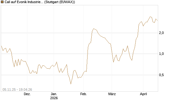 Call auf Evonik Industries [DZ BANK AG] Chart