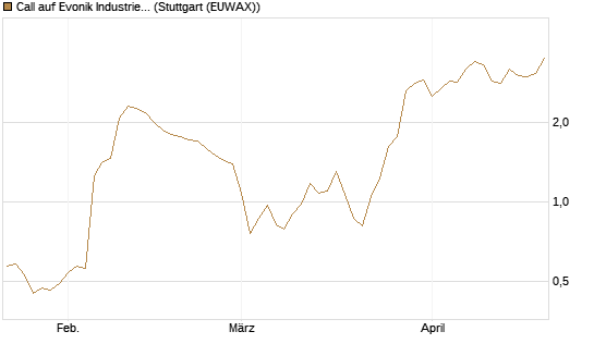 Call auf Evonik Industries [DZ BANK AG] Chart
