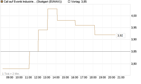 Call auf Evonik Industries [DZ BANK AG] Chart