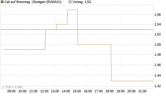 Call auf Brenntag [DZ BANK AG] Chart