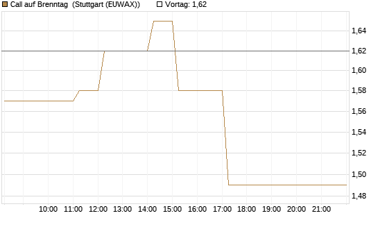Call auf Brenntag [DZ BANK AG] Chart