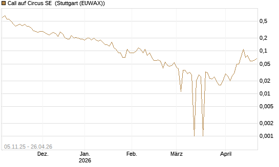 Call auf Circus SE [DZ BANK AG] Chart