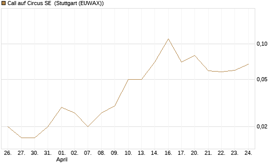 Call auf Circus SE [DZ BANK AG] Chart