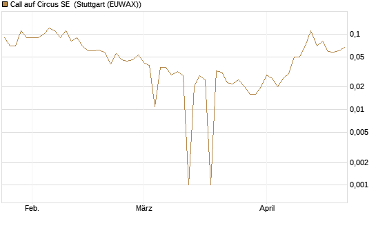 Call auf Circus SE [DZ BANK AG] Chart