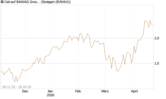 Call auf BAWAG Group AG [DZ BANK AG] Chart