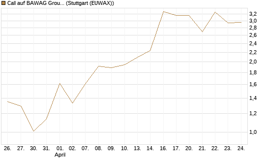 Call auf BAWAG Group AG [DZ BANK AG] Chart