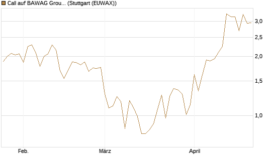 Call auf BAWAG Group AG [DZ BANK AG] Chart