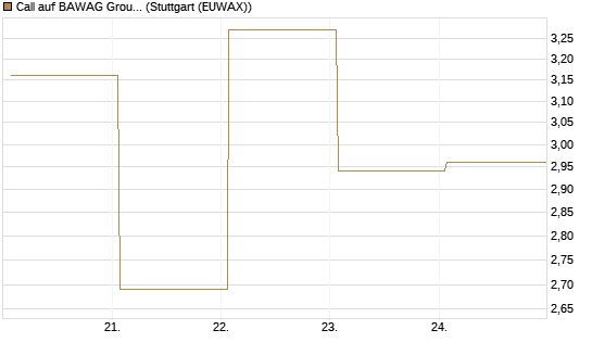 Call auf BAWAG Group AG [DZ BANK AG] Chart
