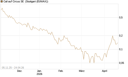 Call auf Circus SE [DZ BANK AG] Chart