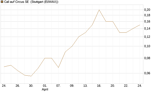Call auf Circus SE [DZ BANK AG] Chart