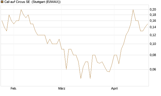 Call auf Circus SE [DZ BANK AG] Chart