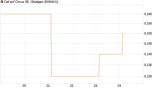 Call auf Circus SE [DZ BANK AG] Chart