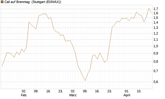 Call auf Brenntag [DZ BANK AG] Chart