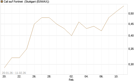 Call auf Fortinet [DZ BANK AG] Chart