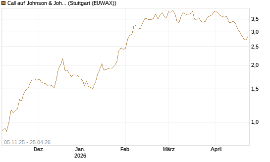 Call auf Johnson & Johnson [DZ BANK AG] Chart