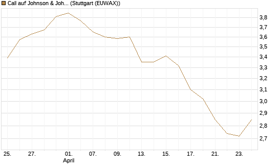 Call auf Johnson & Johnson [DZ BANK AG] Chart