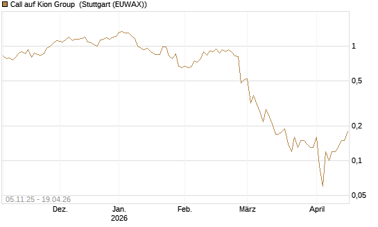 Call auf Kion Group [DZ BANK AG] Chart