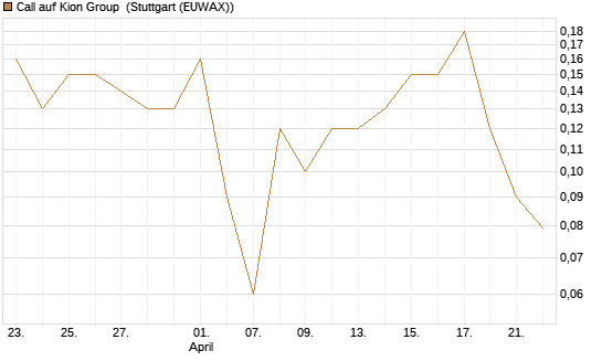Call auf Kion Group [DZ BANK AG] Chart