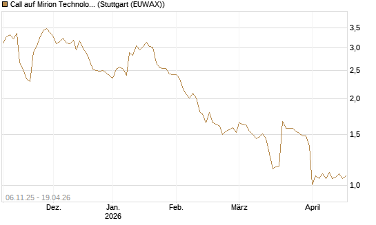Call auf Mirion Technologies Inc [Morgan Stanley & Co. Int. plc] Chart