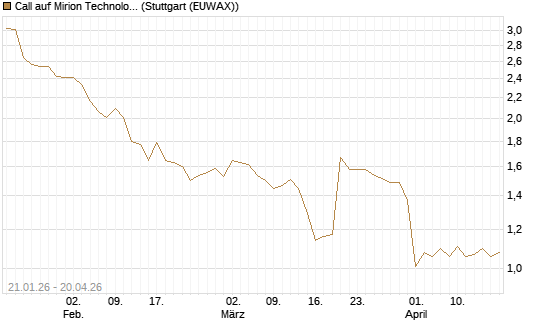 Call auf Mirion Technologies Inc [Morgan Stanley & Co. Int. plc] Chart