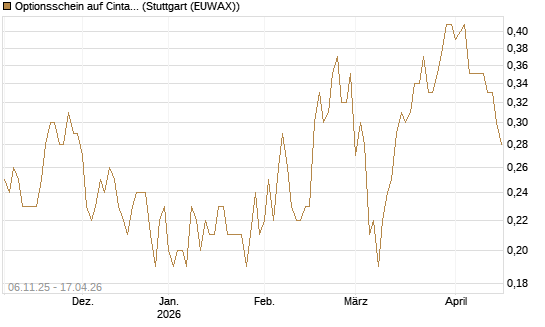 Optionsschein auf Cintas [Goldman Sachs Bank Europe SE] Chart