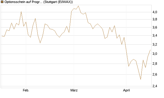 Optionsschein auf Progressive [Goldman Sachs Bank Europe SE] Chart