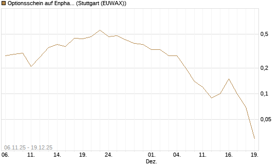 Optionsschein auf Enphase Energy [Goldman Sachs Bank Europe SE] Chart