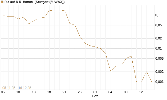 Put auf D.R. Horton [J.P. Morgan Structured Products B.V.] Chart