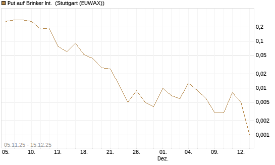 Put auf Brinker Int. [J.P. Morgan Structured Products B.V.] Chart