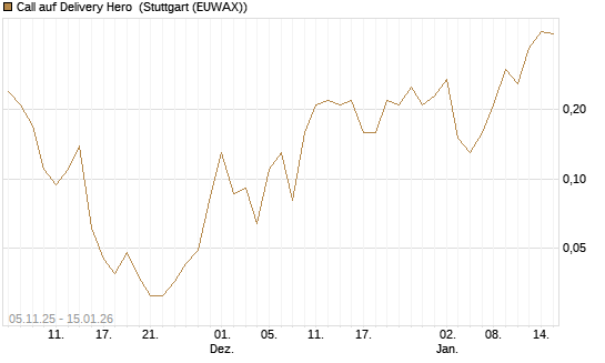 Call auf Delivery Hero [J.P. Morgan Structured Products B.V.] Chart