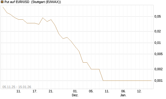 Put auf EUR/USD [J.P. Morgan Structured Products B.V.] Chart