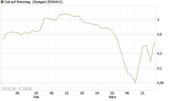 Call auf Brenntag [UniCredit Bank GmbH] Chart