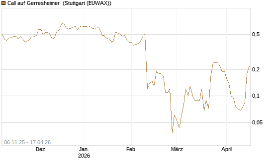 Call auf Gerresheimer [UniCredit Bank GmbH] Chart