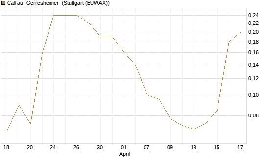 Call auf Gerresheimer [UniCredit Bank GmbH] Chart