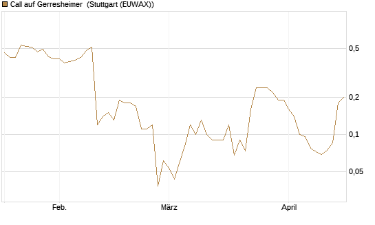 Call auf Gerresheimer [UniCredit Bank GmbH] Chart