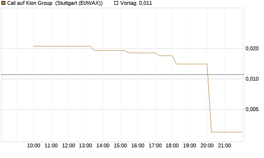 Call auf Kion Group [UniCredit Bank GmbH] Chart