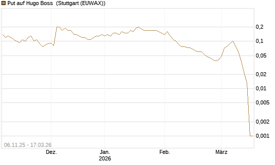 Put auf Hugo Boss [UniCredit Bank GmbH] Chart