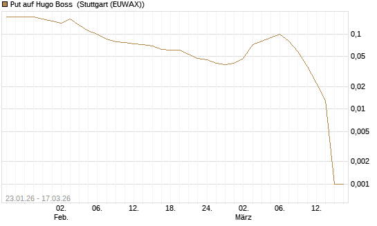 Put auf Hugo Boss [UniCredit Bank GmbH] Chart