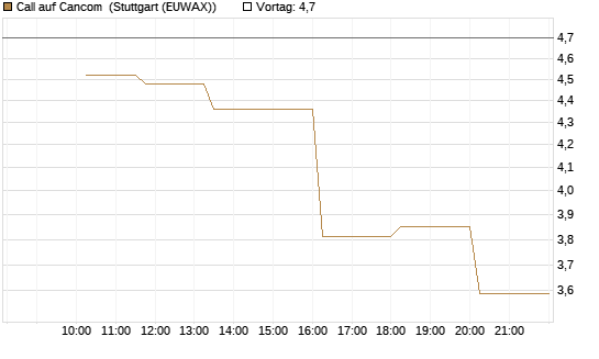 Call auf Cancom [UniCredit Bank GmbH] Chart