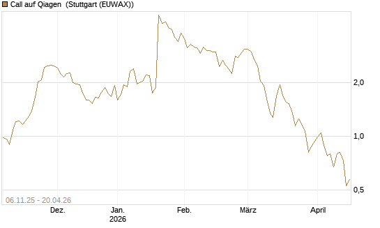 Call auf Qiagen [UniCredit Bank GmbH] Chart
