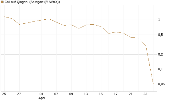 Call auf Qiagen [UniCredit Bank GmbH] Chart