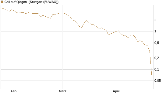 Call auf Qiagen [UniCredit Bank GmbH] Chart