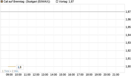 Call auf Brenntag [HSBC Trinkaus & Burkhardt GmbH] Chart