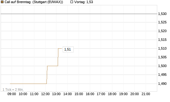 Call auf Brenntag [HSBC Trinkaus & Burkhardt GmbH] Chart