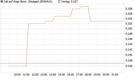Call auf Hugo Boss [HSBC Trinkaus & Burkhardt GmbH] Chart