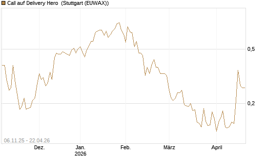 Call auf Delivery Hero [HSBC Trinkaus & Burkhardt GmbH] Chart