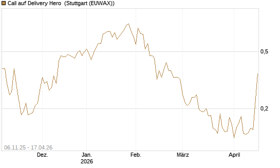 Call auf Delivery Hero [HSBC Trinkaus & Burkhardt GmbH] Chart