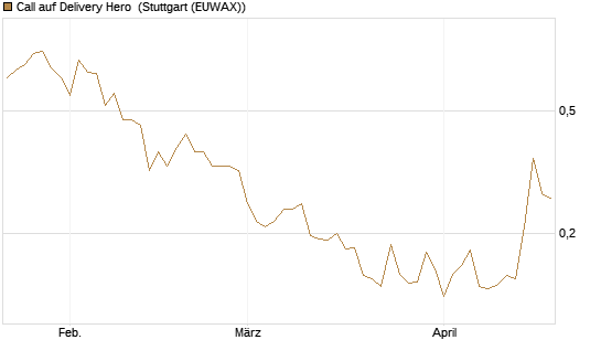Call auf Delivery Hero [HSBC Trinkaus & Burkhardt GmbH] Chart