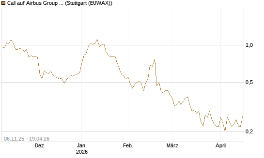 Call auf Airbus Group SE [HSBC Trinkaus & Burkhardt GmbH] Chart