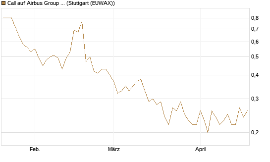 Call auf Airbus Group SE [HSBC Trinkaus & Burkhardt GmbH] Chart